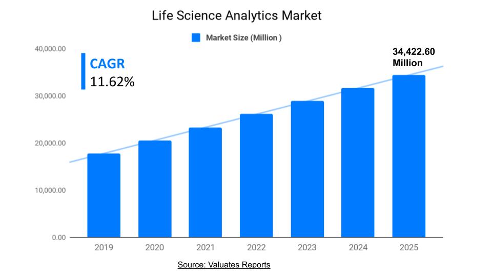 Life Science Analytics Market Size, Share, Industry Analysis, Growth
